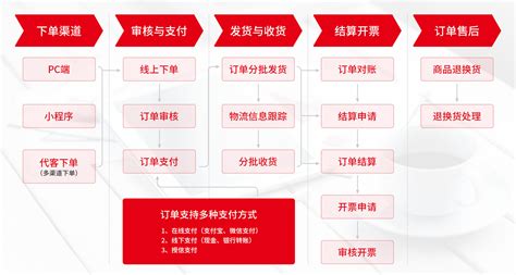 B2B电商管理业务与流程