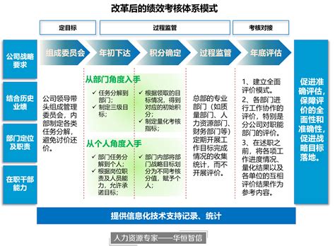 KPI绩效管理体系的构建与落地_才博咨询(肇庆)有限公司