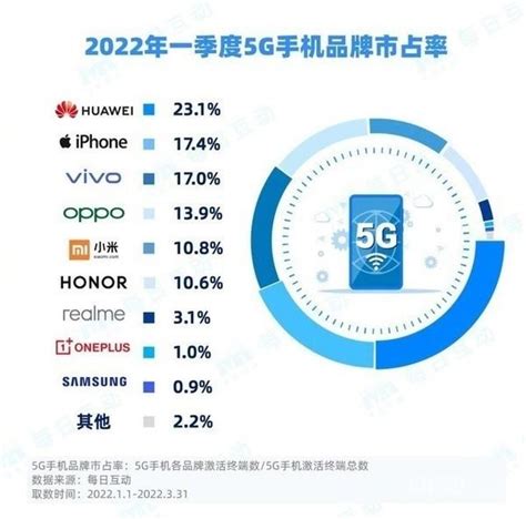 2022年一季度5G手机市占率排名出炉：华为位居第一__财经头条