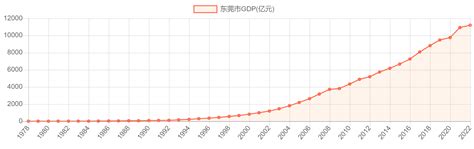 东莞市GDP_历年数据_聚汇数据