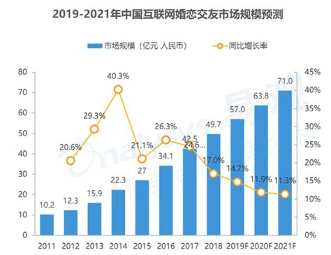 2020年中国婚恋行业分析报告-行业规模现状与发展前景研究_观研报告网