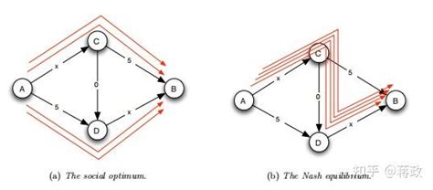 博弈论学习 | 第八章 Modeling Network Traffic using Game Theory - 知乎