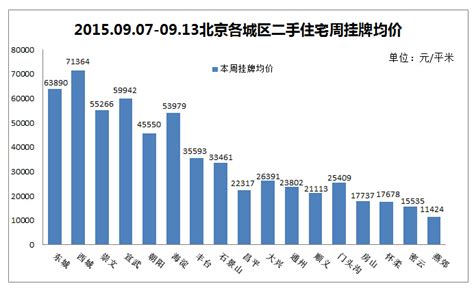 9月第二周北京二手房市场量价齐涨 住宅成交量环比上涨25.75%-北京房天下