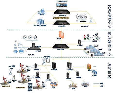 厚石工业交换机智慧加油站监控通信网络解决方案