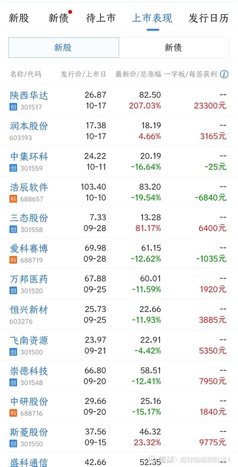 IPO市场悄然转向，上半年新股上市仅6.7涨停_中国财富网