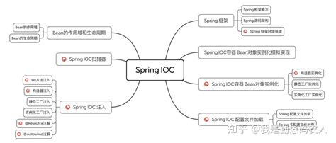Spring中的ioc与aop_nocol.的博客-CSDN博客