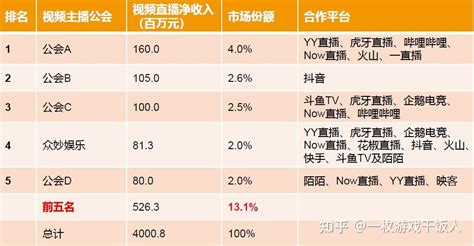 【市场研究】直播运营详解，公司级游戏直播运营该怎么玩 - 知乎