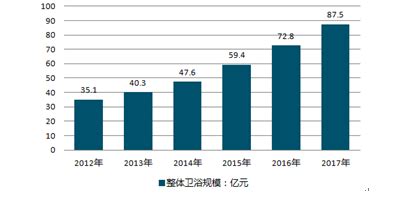 2020-2026年中国卫浴设备行业市场行情动态及投资规模预测报告_智研咨询