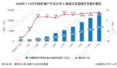 2020年1-11月中国房地产行业市场分析：商品房销售面积累计突破15亿平方米_数据汇_前瞻数据库