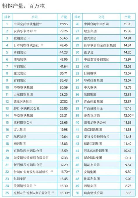 世界十大钢铁公司排名（中国占了一半多 宝武全球第1）_造梦网
