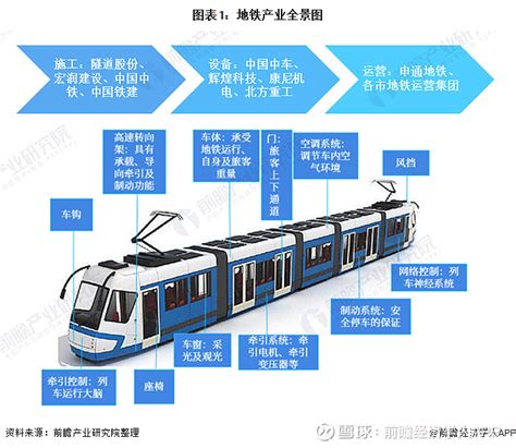 预见2021：《2021年中国地铁产业全景图谱》 近年来，我国经济增长态势明显，城市化建设不断推进，城市交通建设发展迅速。地铁作为城市交通运输 ...