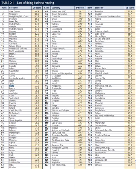 世界银行发表2018全球经商环境报告：中国位列第78位_凤凰资讯