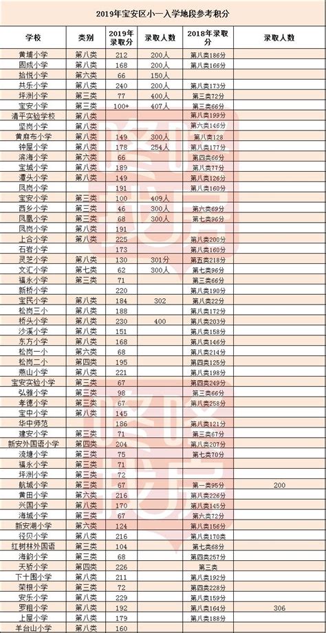 积分又涨了，一类也难上！福田、宝安小一录取线公布__凤凰网