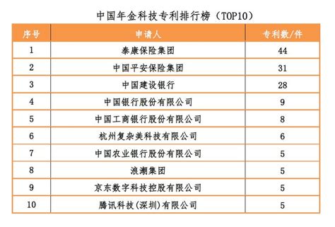 中国年金科技专利排行榜公布 泰康位列第一_新浪网