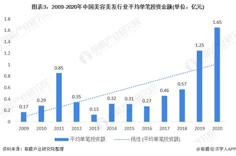 2020年中国美容美发行业投融资现状及发展趋势分析 平台O2O迅速增长_行业研究报告 - 前瞻网