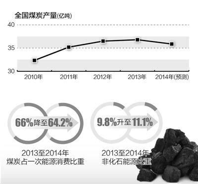 中国14年来煤炭头回减产 七成煤企陷入亏损-广东省水力发电工程学会