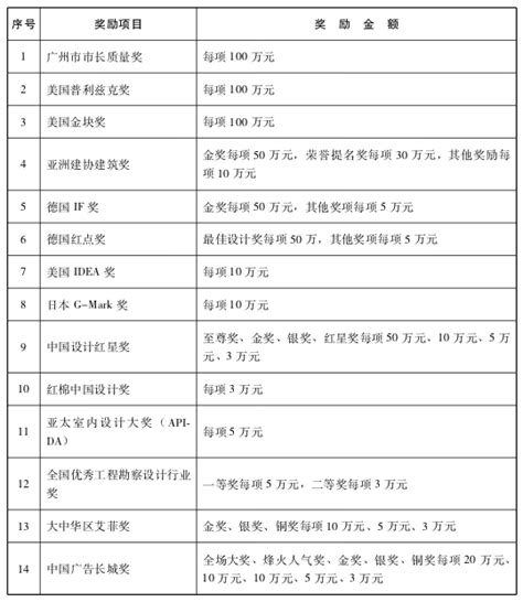 广州市人民政府办公厅关于加快发展高端专业服务业的意见 - 广州市人民政府门户网站