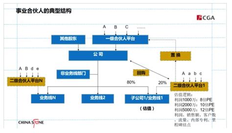 干货总结，实现事业合伙人机制要完成七个转变_北京华夏基石企业管理咨询有限公司
