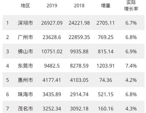 2019年广东省各市GDP排行榜，深圳排广东第一_巴拉排行榜