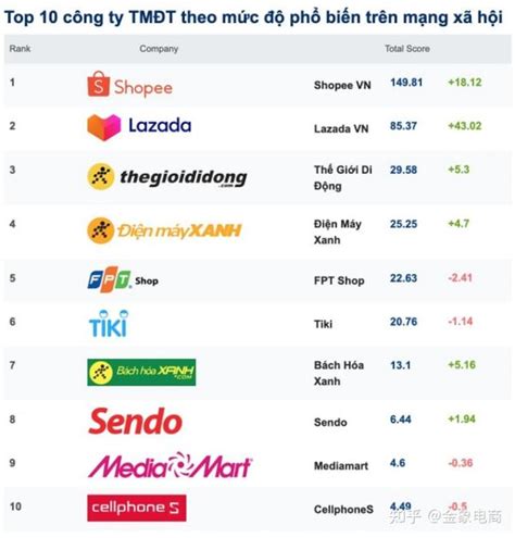 6月越南社交媒体上最受欢迎的电商平台公布 - 知乎