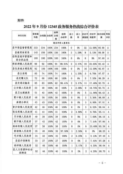 岳阳县12345公众服务热线2022年9月办理情况通报 -岳阳县政府网