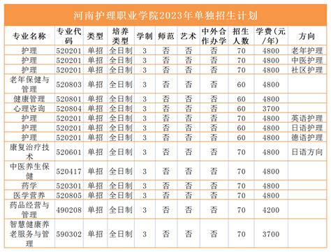 2023河南护理职业学院录取分数线（含2021-2022历年）_大学生必备网