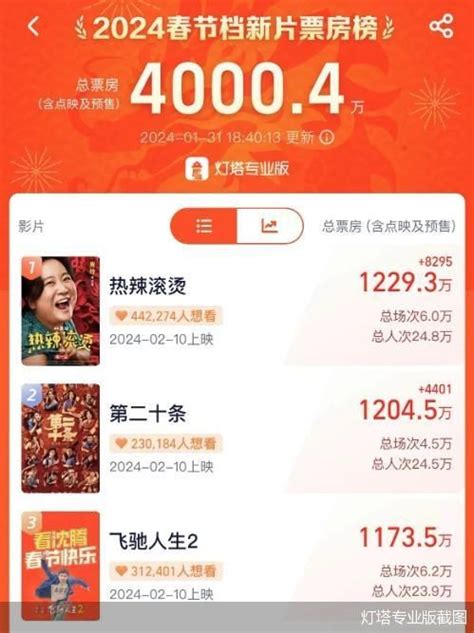 春节档预售首日：总票房破4000万 《热辣滚烫》领跑_北京商报