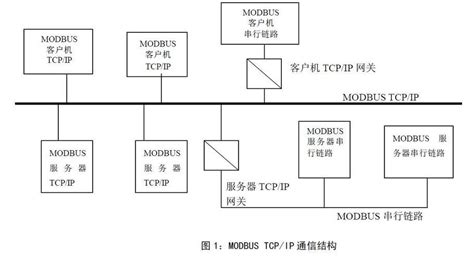 Modbus协议两种传输方式的区别-聚英电子官网