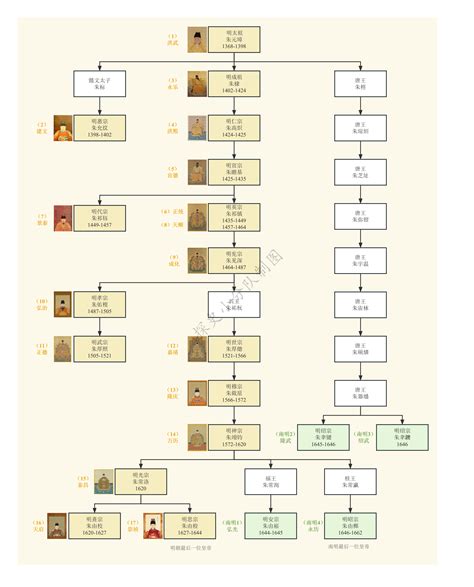 明朝十六代皇帝关系一览表,明朝一共16位皇帝，把他们的名字连起来读，会发现一个有趣的规律-史册号