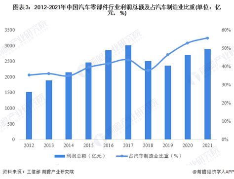 预见2023：《2023年中国汽车零部件行业全景图谱》(附市场规模、竞争格局和发展前景等)_行业研究报告 - 前瞻网