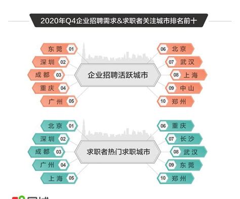 58同城勾勒2020四季度人才流动"城市地图"： 京津冀城市群招聘需求同比增幅超50%_凤凰网商业_凤凰网