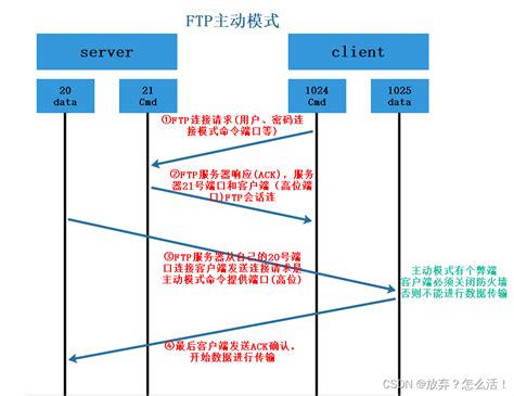 FTP协议概述和工作原理_ftp工作原理-CSDN博客