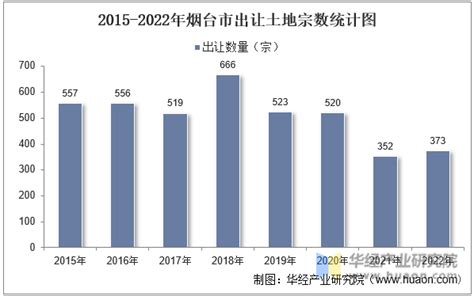 2022年上半年烟台GDP4349.91亿元 增幅全省第一凤凰网山东_凤凰网