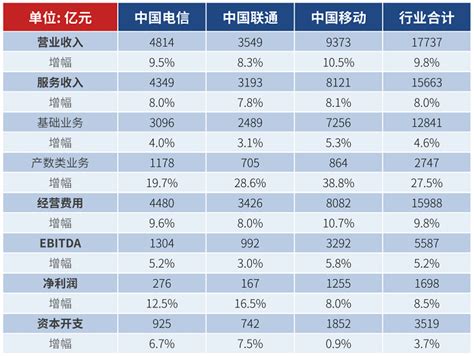 三家运营商2022年年报简析 -- 飞象网