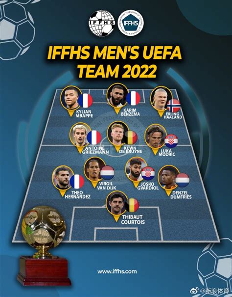 姆巴佩领衔IFFHS欧洲年度最佳阵容|基利安·姆巴佩|本泽马|IFFHS_新浪新闻