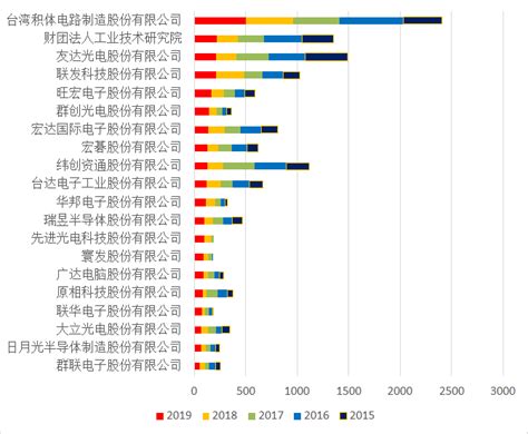 科学网—2019年台湾专利100强——科技公司众多，研发实力较强 - 陈立新的博文