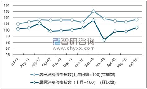 2018年1-6月重庆居民消费价格指数统计_智研咨询