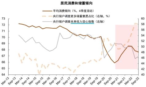 先来看一组数据：截至22Q3，中国居民储蓄率已经回升至13%，处于2015年以来_财富号_东方财富网