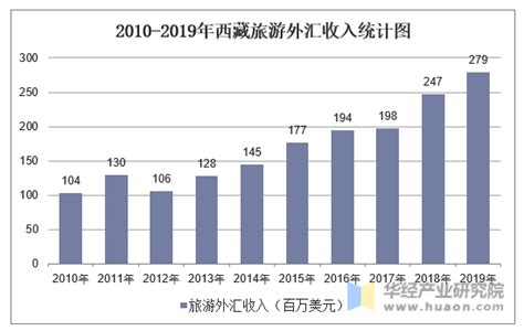 2010-2019年西藏旅游外汇收入和接待入境过夜人数情况统计_华经情报网_华经产业研究院