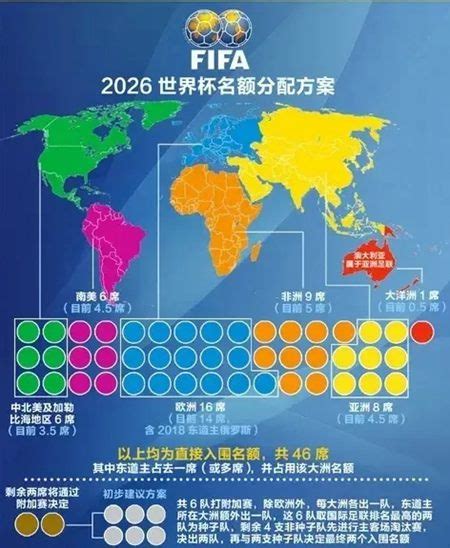 2026世界杯名额怎么分配-2026世界杯名额分配规则-腾蛇体育