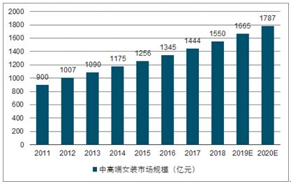 高端女装市场分析报告_2018-2024年中国高端女装行业深度研究与投资战略研究报告_中国产业研究报告网