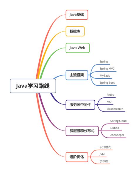 学习Java的正确顺序，分阶段学习Java（包含详细内容） - 知乎