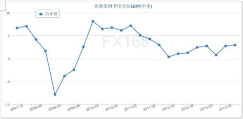 香港经济这十年 7月31日，香港政府统计处公布香港2019年第二季度GDP同比升0.6%，与今年一季度的升幅相同，环比降0.3%。受全球 ...