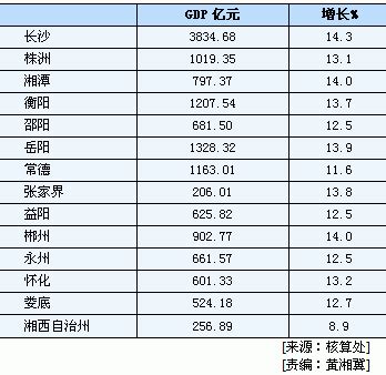 湖南统计信息网 - 三季度湖南各市州GDP