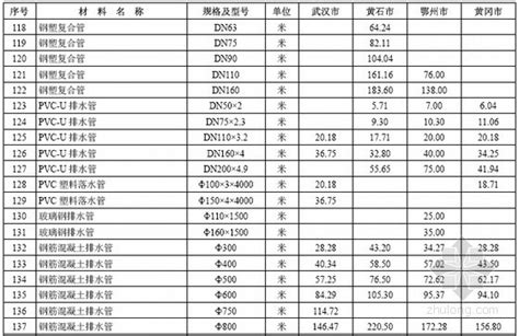 [新疆]和田2015年2季度建设工程材料价格信息(500种)-清单定额造价信息-筑龙工程造价论坛