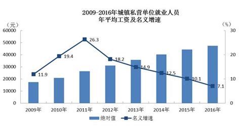 官方发布：2016年重庆市城镇私营单位年平均工资47345元 同比增长7.1%_媒体推荐_新闻_齐鲁网
