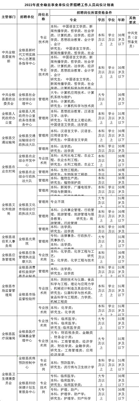 全椒县事业单位公开招聘工作人员公告 - 公告 - E滁州招聘网