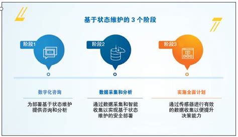 使用基于状态 (CBM)的维护来优化智能制造运营 - 中国工业网