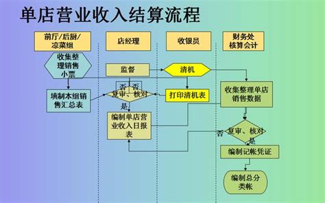 超全！财务会计工作的22张流程表，收好不谢！__财经头条