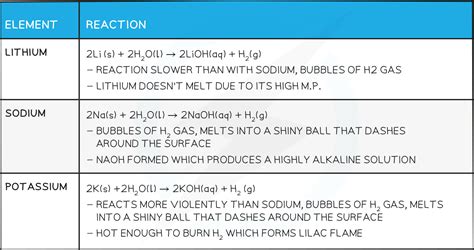 IB DP Chemistry: HL复习笔记3.2.2 Periodic Trends: Group 1 - The Alkali ...